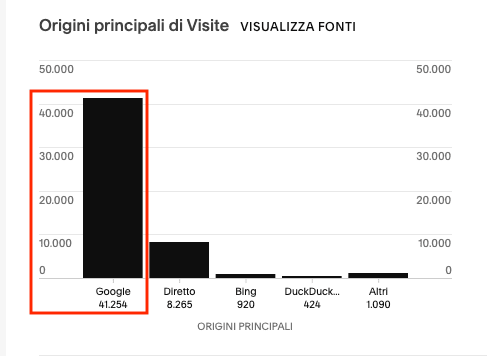 Statistiche della provenienza
