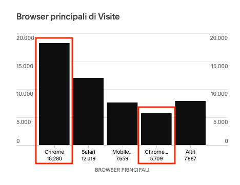 Esempio di statistiche di SquareSpace sulla navigazione di Avvocati e Mac suddivisa per differenti Browser
