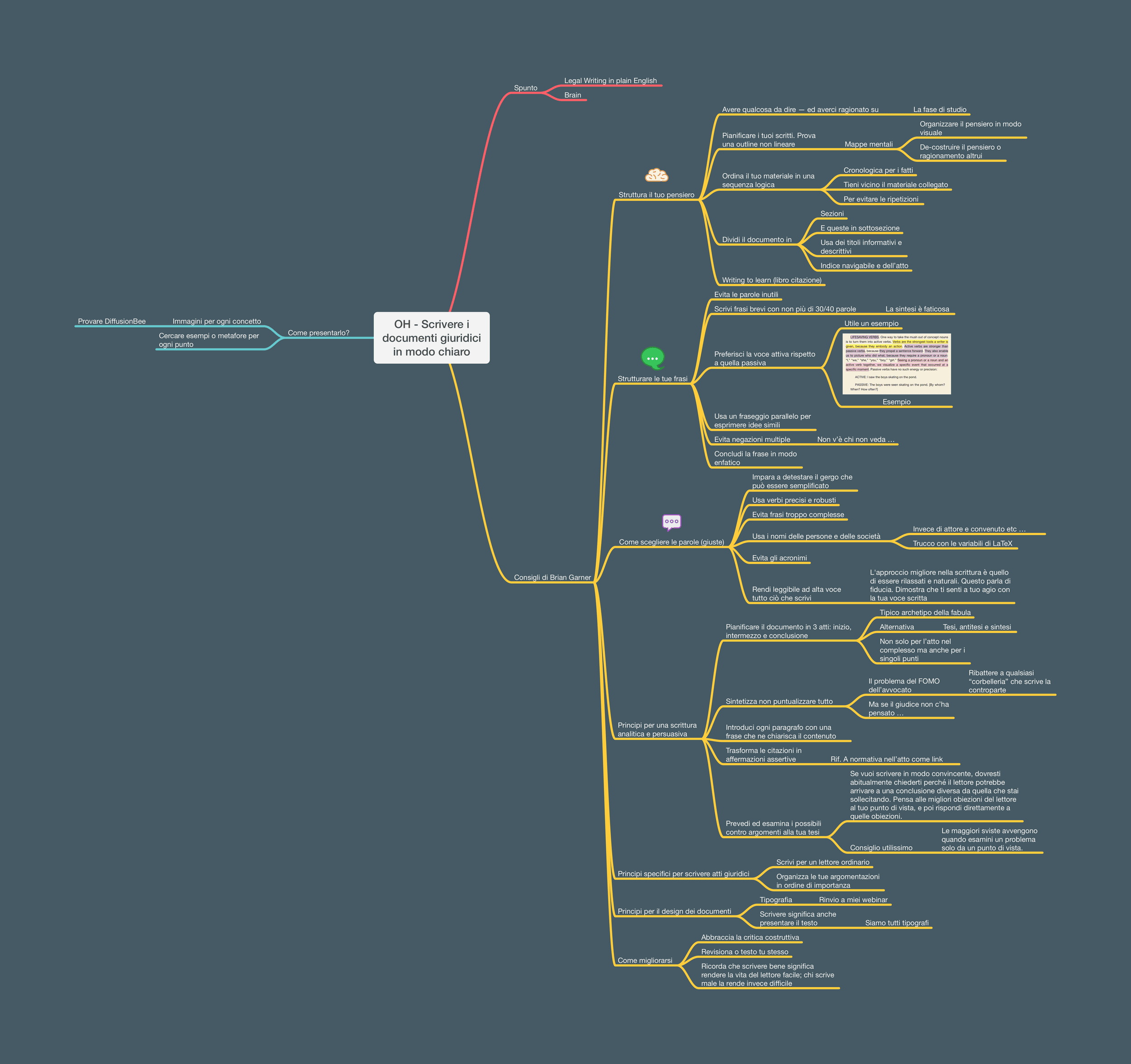 La mappa mentale che ho preparato per la mia OfficeHour