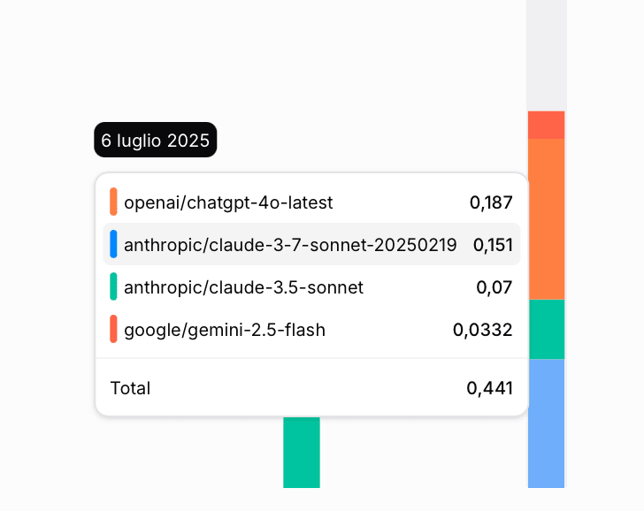 Esempio di costi per le 2/3 generazioni che ho fatto attraverso OpenRouter