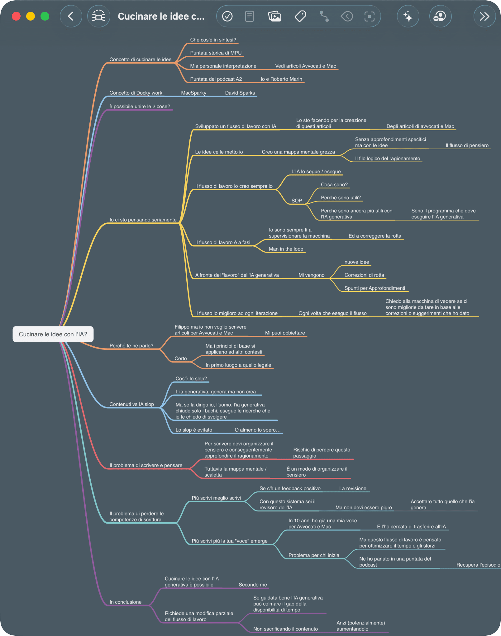 Mappa mentale / outline di questo articolo